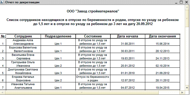 Отчет позволяет получить список сотрудников, находящихся в отпусках по беременности и родам, по уходу за ребенком до 1,5 лет, по уходу за ребенком до 3-х лет по состоянию на указанную дату