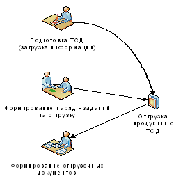Бизнес-процесс отгрузка