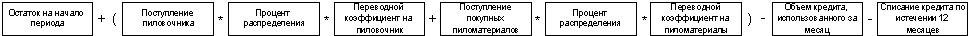 Общая формула расчета кредита FSC