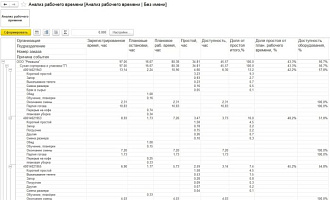 Система учета и анализа рабочего времени от компании Неосистемы Северо-Запад