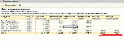Отчет по разнице взносов от компании Неосистемы Северо-Запад