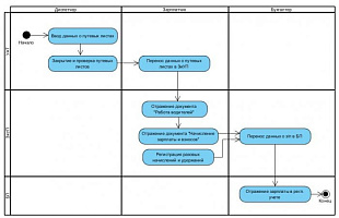 Автоматизированное начисление заработной платы водителям по данным путевых листов с учетом видов работ от компании Неосистемы Северо-Запад